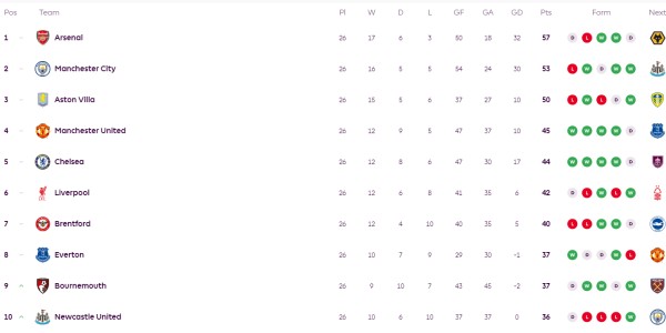 英超积分榜：阿森纳领先优势缩至4分 再演掉链子戏码？